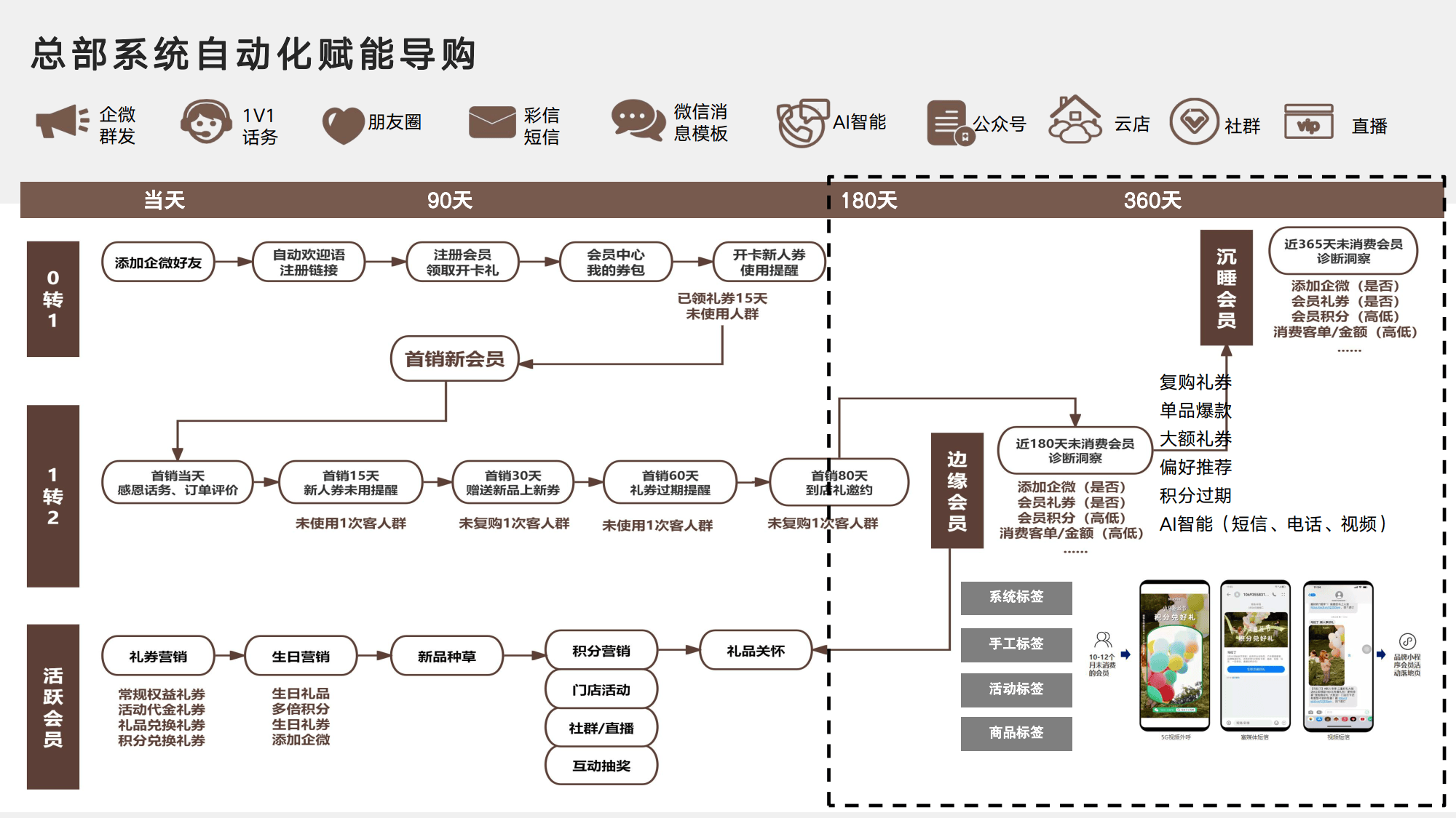 私域会员体系设计(私域会员长期价值设计)宁波市