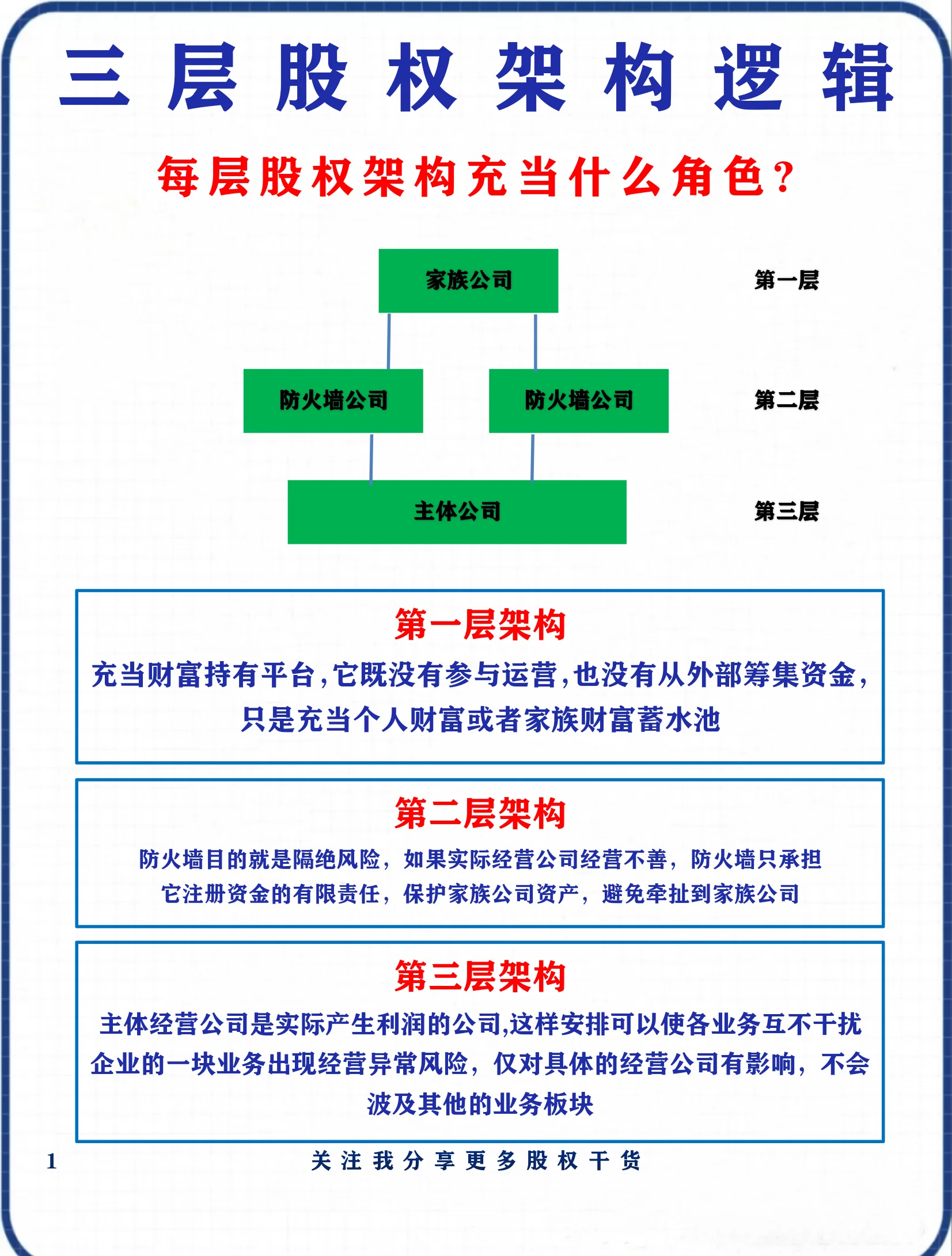 股权架构设计合规(股权架构设计实操手册)宁波市 股权架构设计合规(股权架构设计实操手册)宁波市