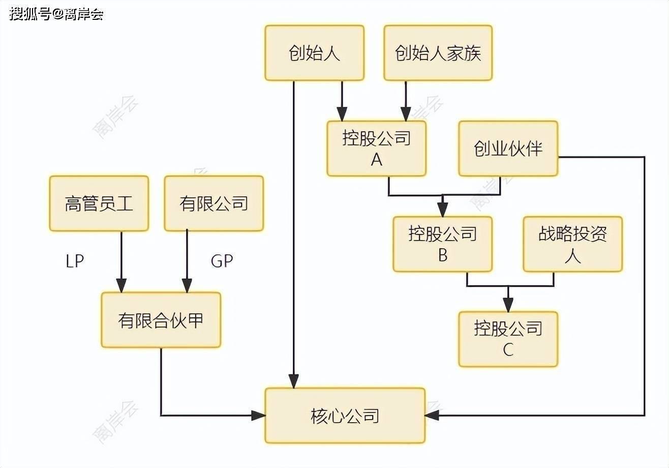 股权架构设计案例(股权架构设计的基本原则)宁波市