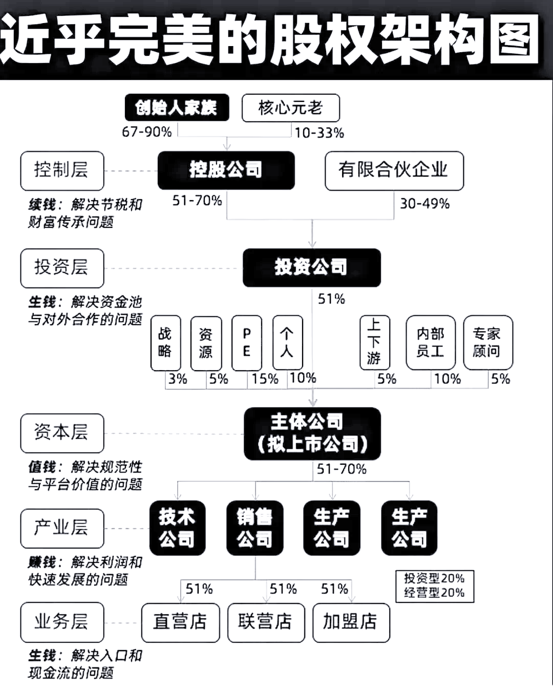 股权架构设计模板(股权架构设计方案范本)宁波市 股权架构设计模板(股权架构设计方案范本)宁波市