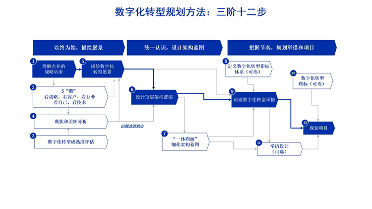 数字化转型路线图(数字化转型路线图智能商业实操手册读后测评)宁波市