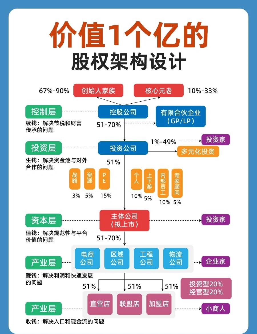 股权架构设计重组(股权架构设计重组流程)宁波市