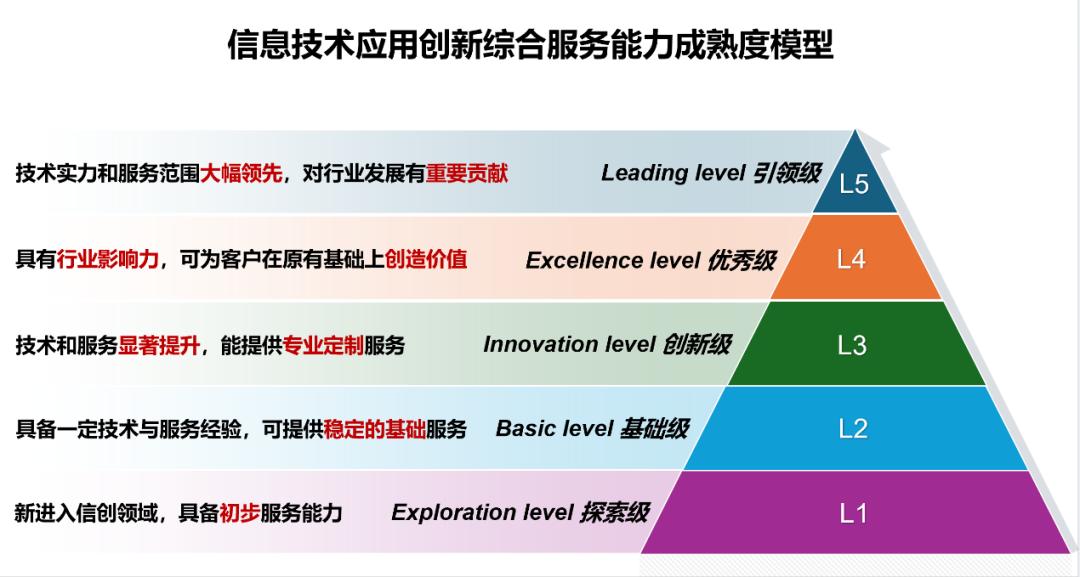 数字化成熟度评估(数字化能力成熟度评估)宁波市