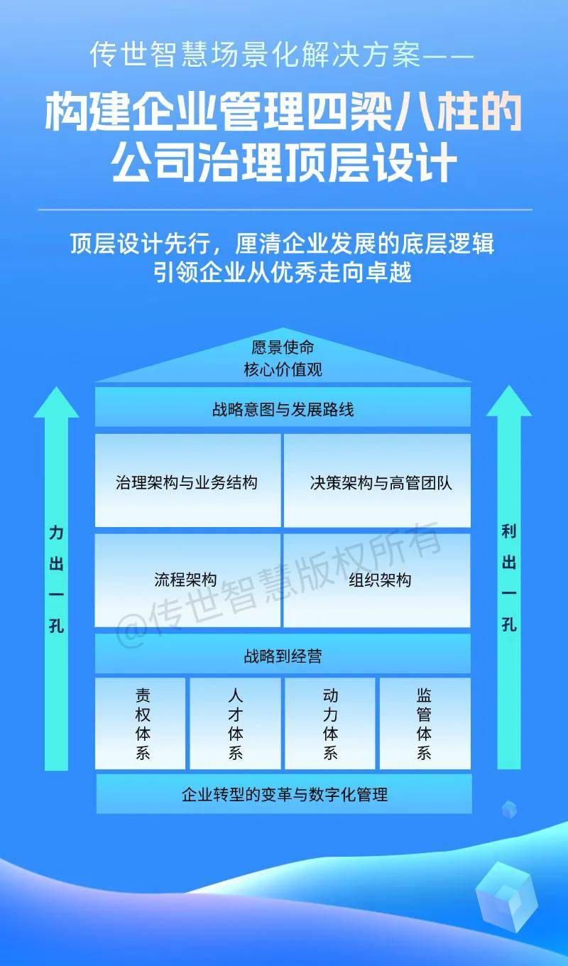 战略顶层设计服务(战略顶层设计108招)宁波市