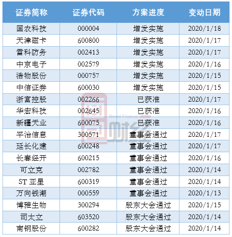 公开增发方案设计(公开增发有哪些特点)宁波市