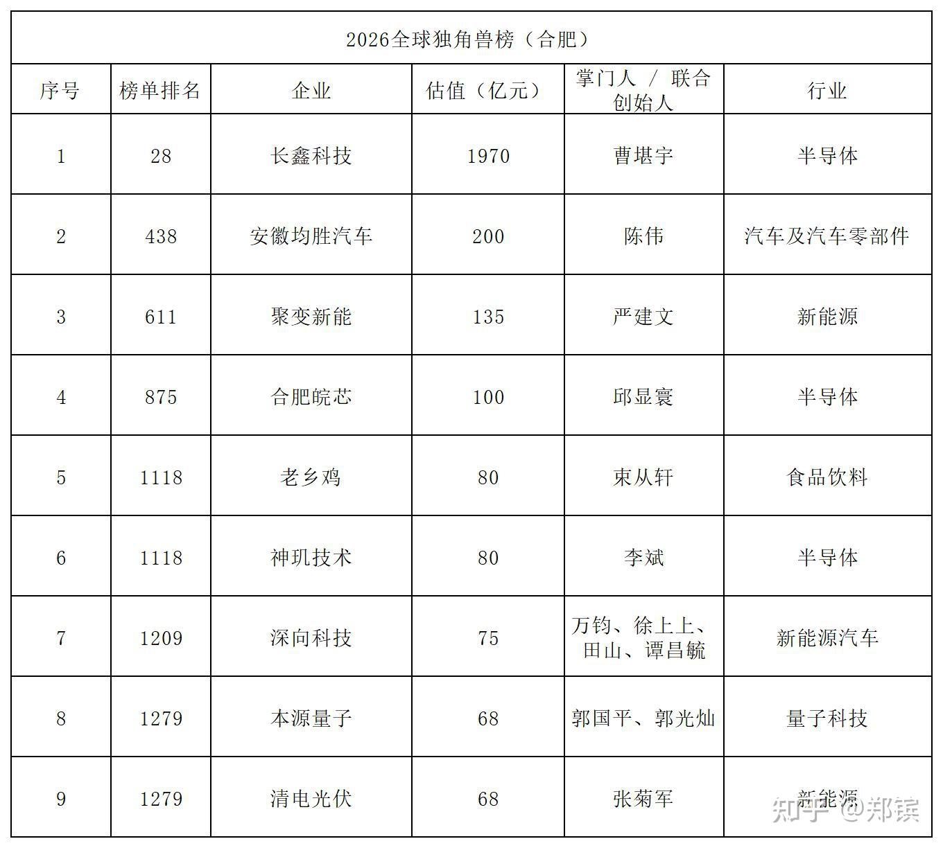 独角兽企业榜单(城市独角兽企业榜单)宁波市